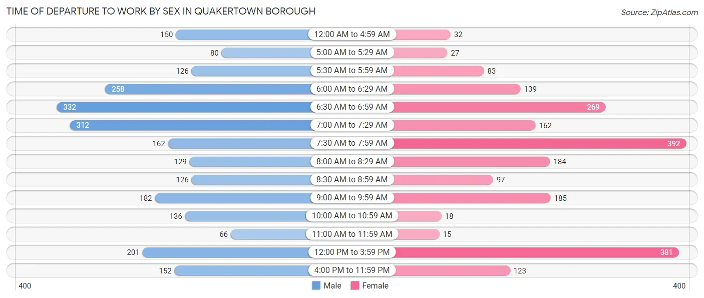 Time of Departure to Work by Sex in Quakertown borough