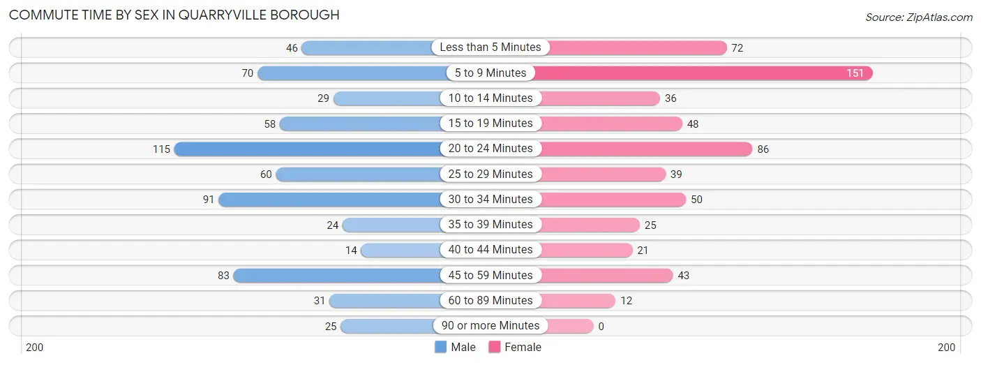 Commute Time by Sex in Quarryville borough