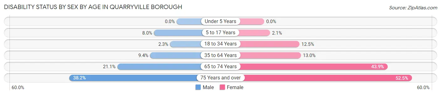 Disability Status by Sex by Age in Quarryville borough
