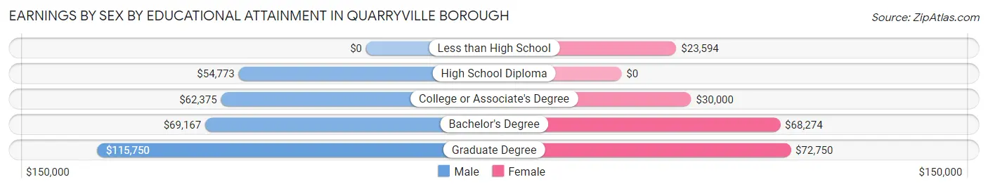 Earnings by Sex by Educational Attainment in Quarryville borough