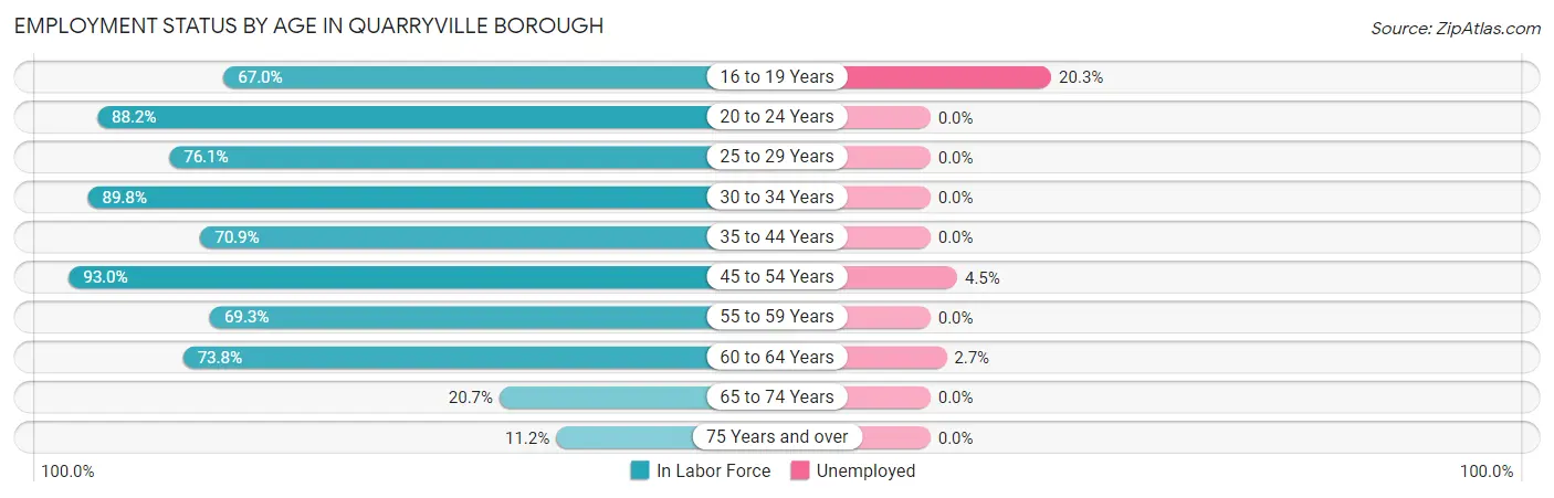 Employment Status by Age in Quarryville borough