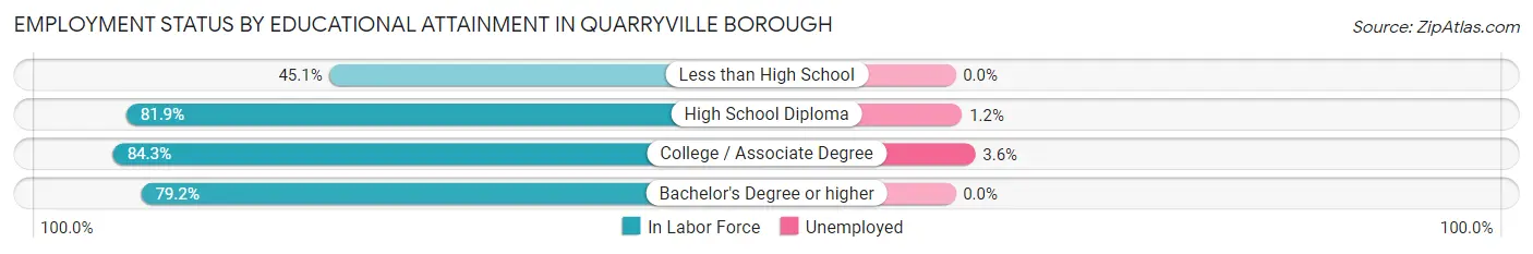 Employment Status by Educational Attainment in Quarryville borough
