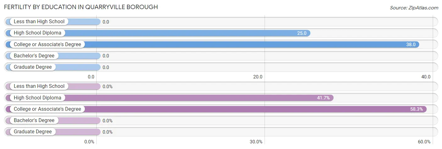 Female Fertility by Education Attainment in Quarryville borough