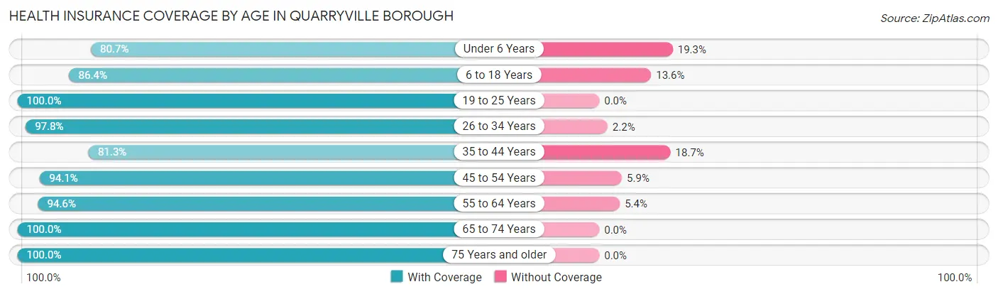 Health Insurance Coverage by Age in Quarryville borough