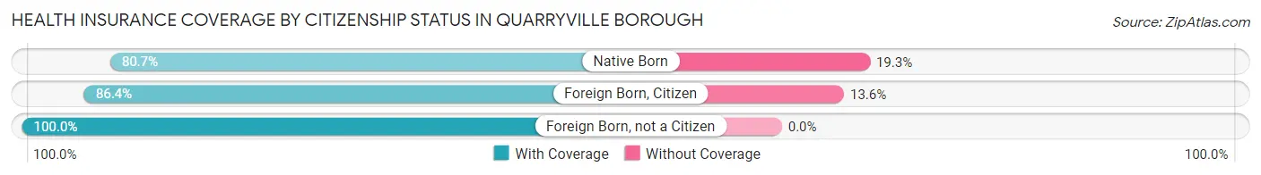 Health Insurance Coverage by Citizenship Status in Quarryville borough