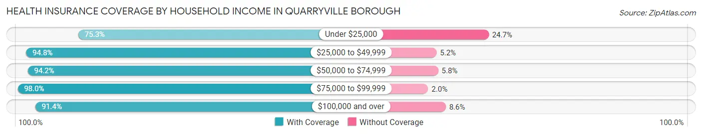 Health Insurance Coverage by Household Income in Quarryville borough