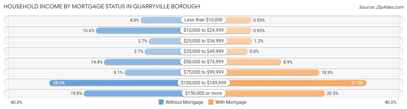 Household Income by Mortgage Status in Quarryville borough