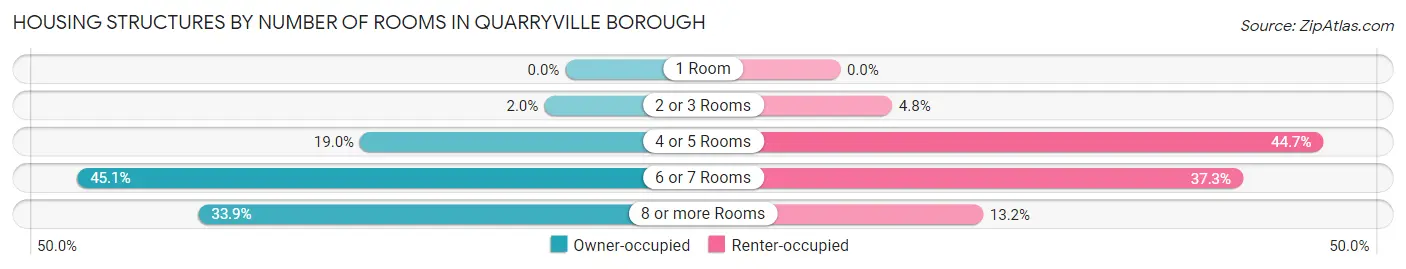 Housing Structures by Number of Rooms in Quarryville borough