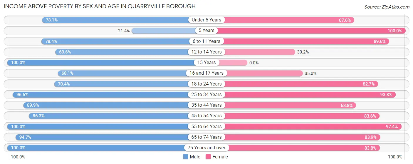 Income Above Poverty by Sex and Age in Quarryville borough