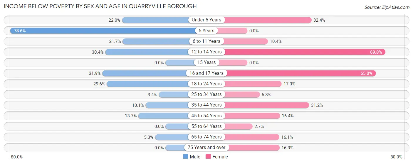 Income Below Poverty by Sex and Age in Quarryville borough