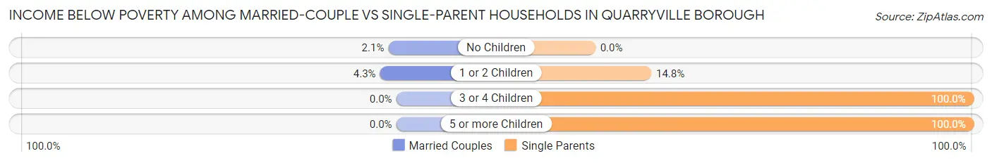 Income Below Poverty Among Married-Couple vs Single-Parent Households in Quarryville borough
