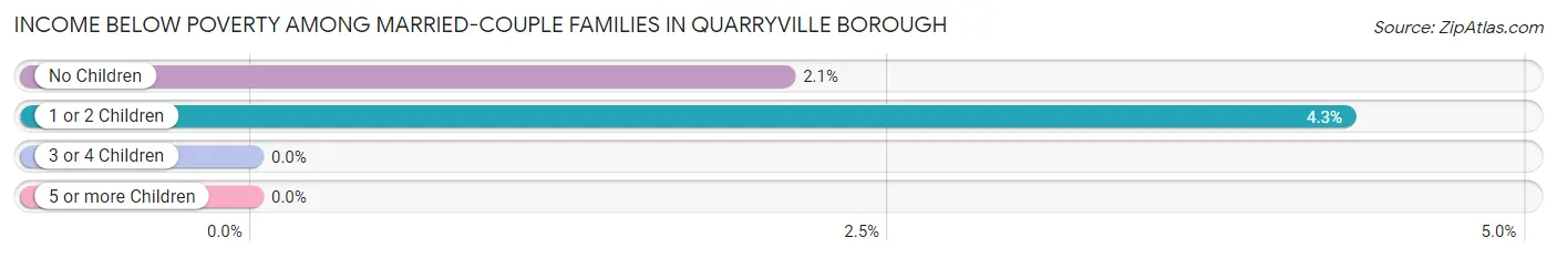 Income Below Poverty Among Married-Couple Families in Quarryville borough