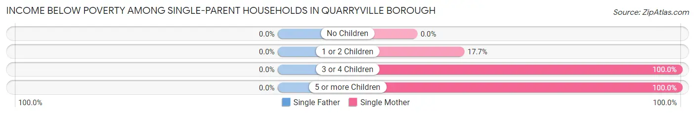 Income Below Poverty Among Single-Parent Households in Quarryville borough