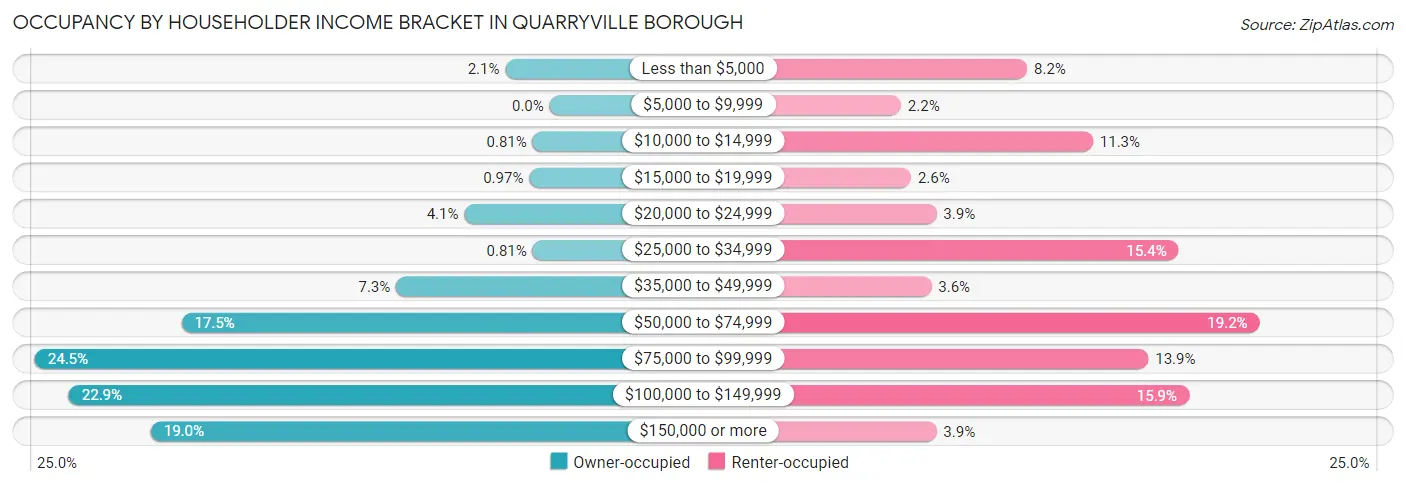 Occupancy by Householder Income Bracket in Quarryville borough