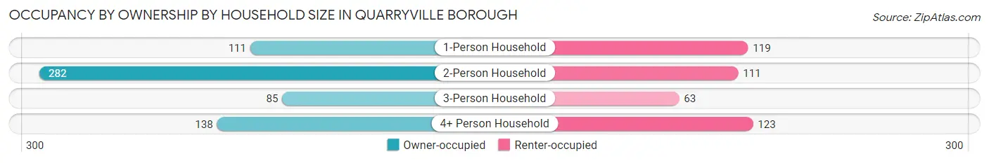 Occupancy by Ownership by Household Size in Quarryville borough