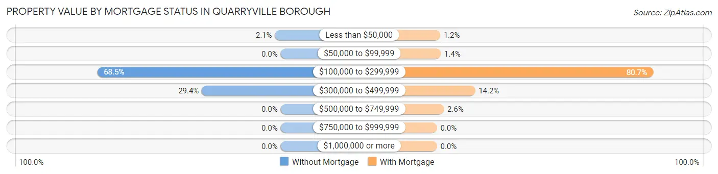 Property Value by Mortgage Status in Quarryville borough