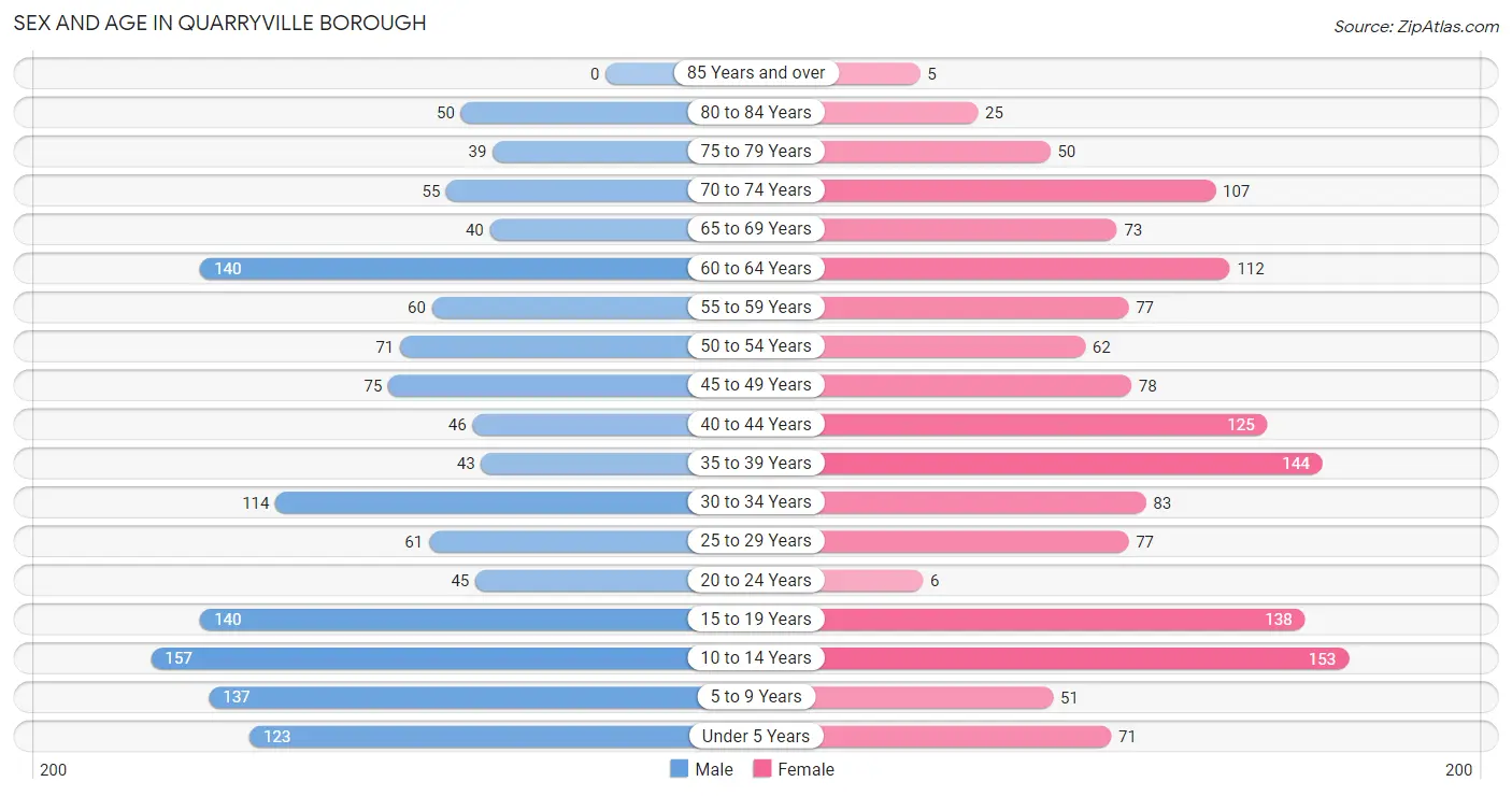 Sex and Age in Quarryville borough