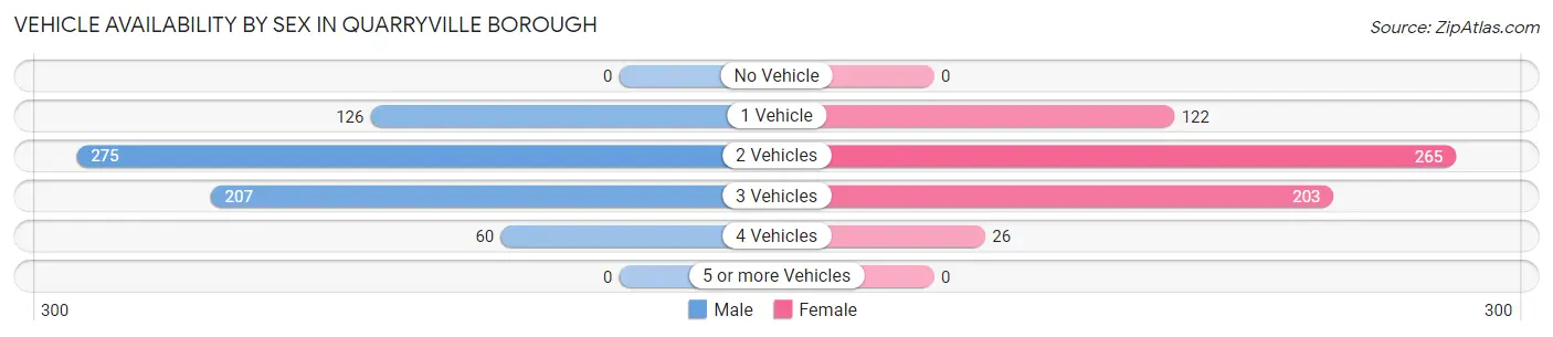 Vehicle Availability by Sex in Quarryville borough