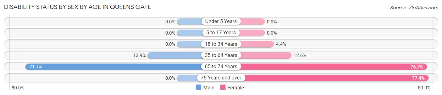 Disability Status by Sex by Age in Queens Gate