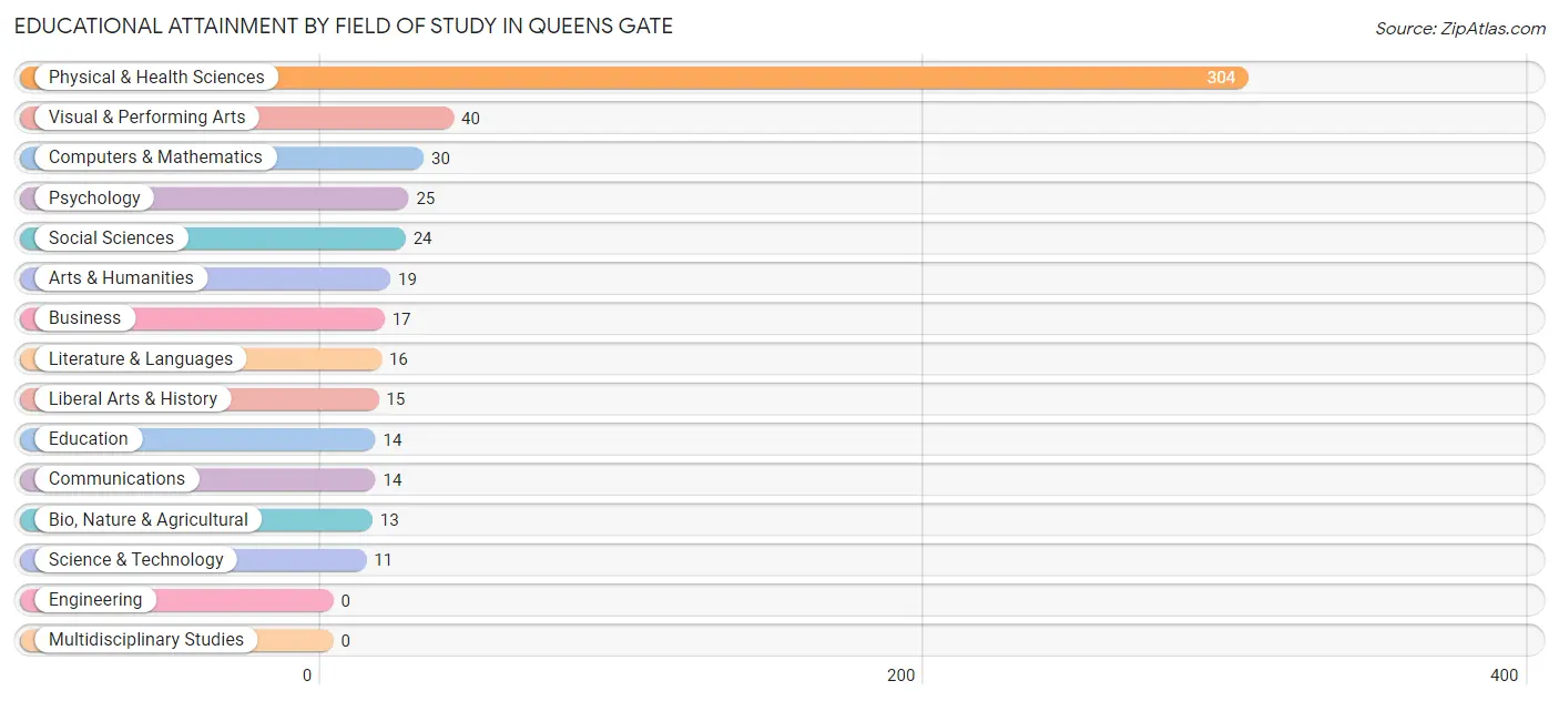 Educational Attainment by Field of Study in Queens Gate