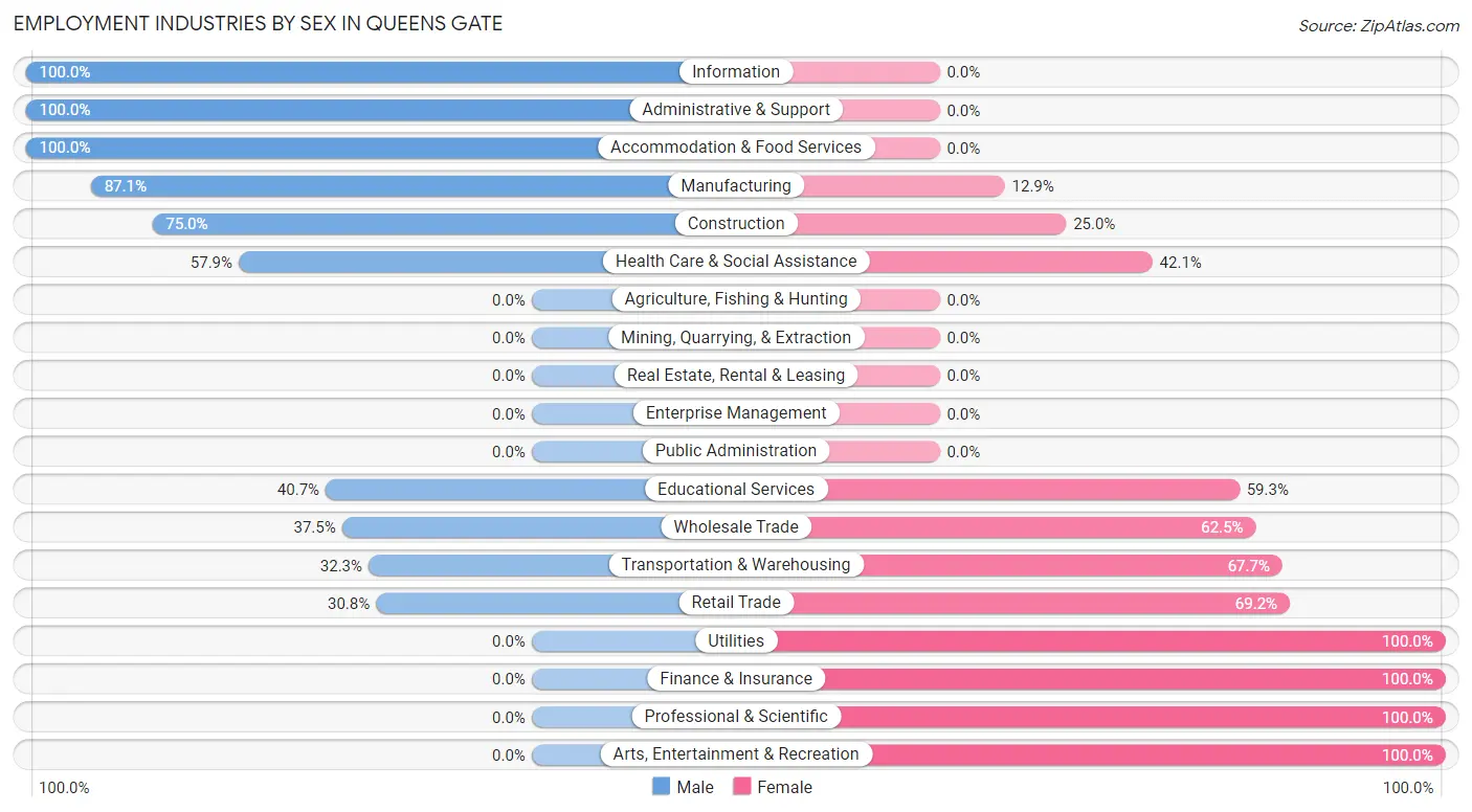 Employment Industries by Sex in Queens Gate