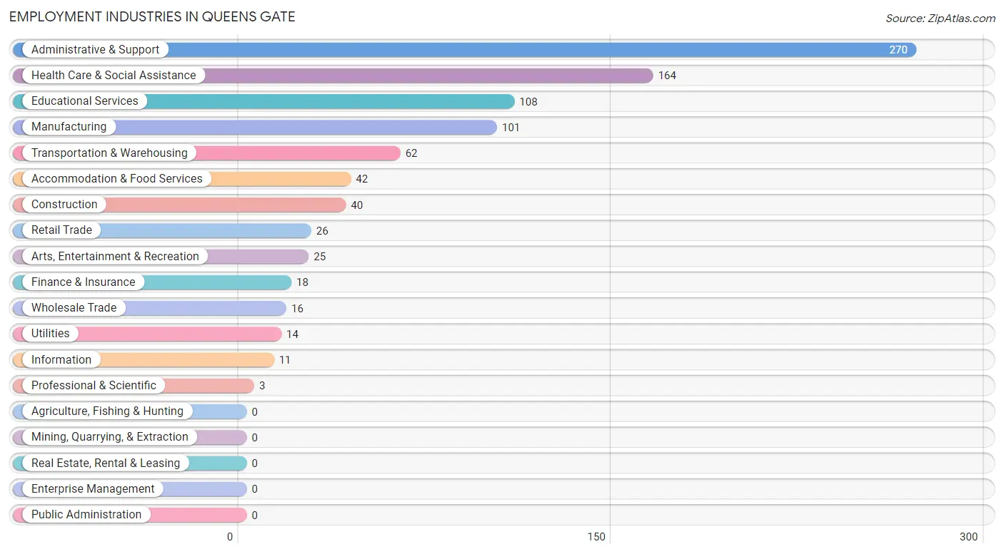 Employment Industries in Queens Gate