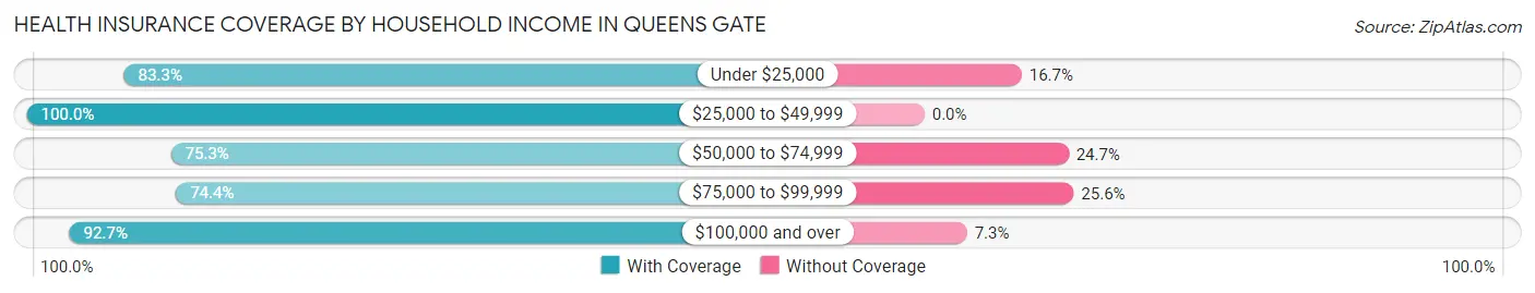 Health Insurance Coverage by Household Income in Queens Gate