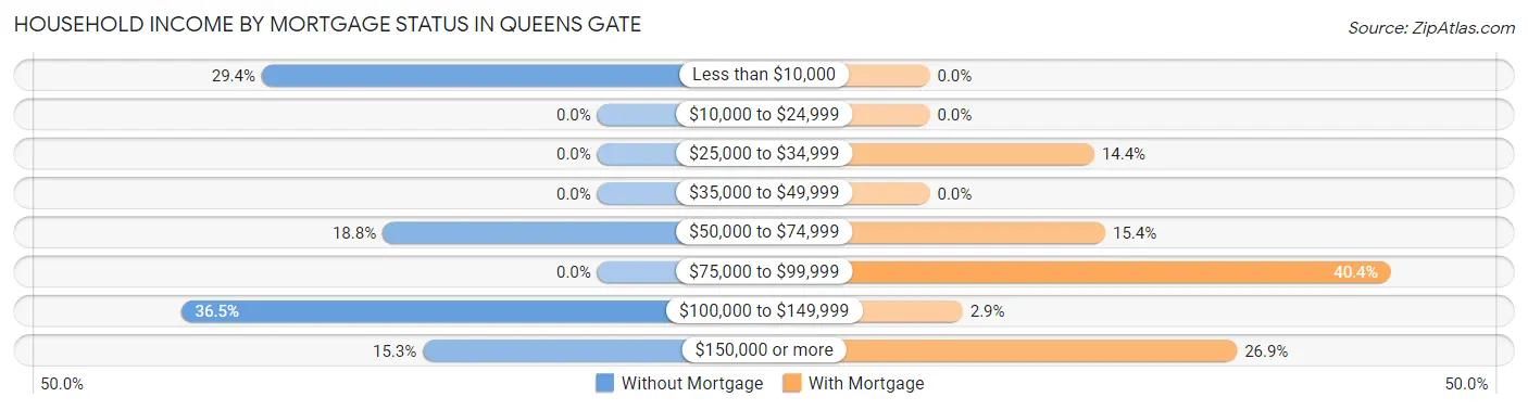 Household Income by Mortgage Status in Queens Gate