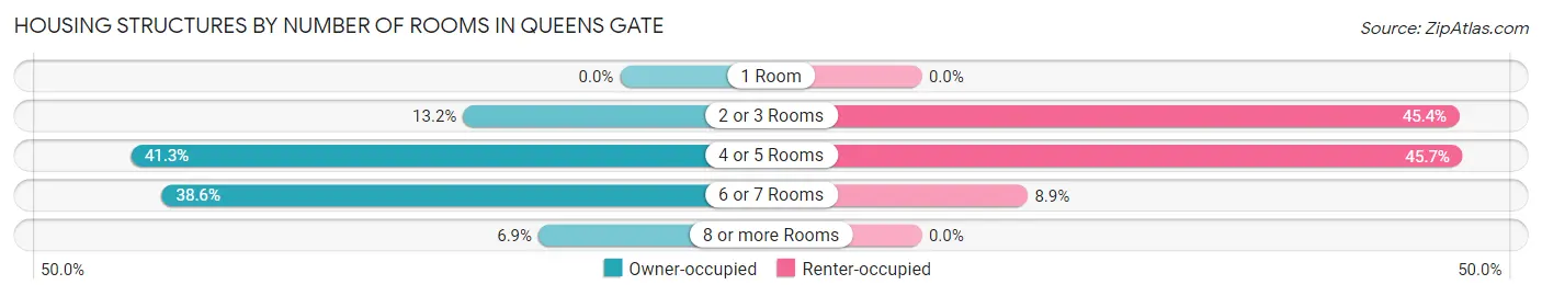 Housing Structures by Number of Rooms in Queens Gate