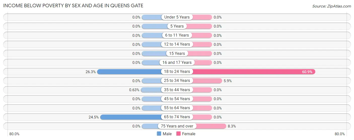 Income Below Poverty by Sex and Age in Queens Gate
