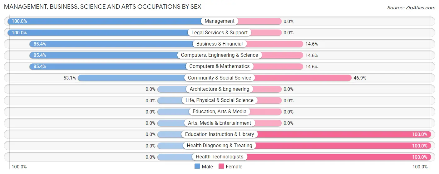 Management, Business, Science and Arts Occupations by Sex in Queens Gate