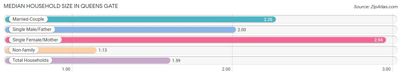 Median Household Size in Queens Gate