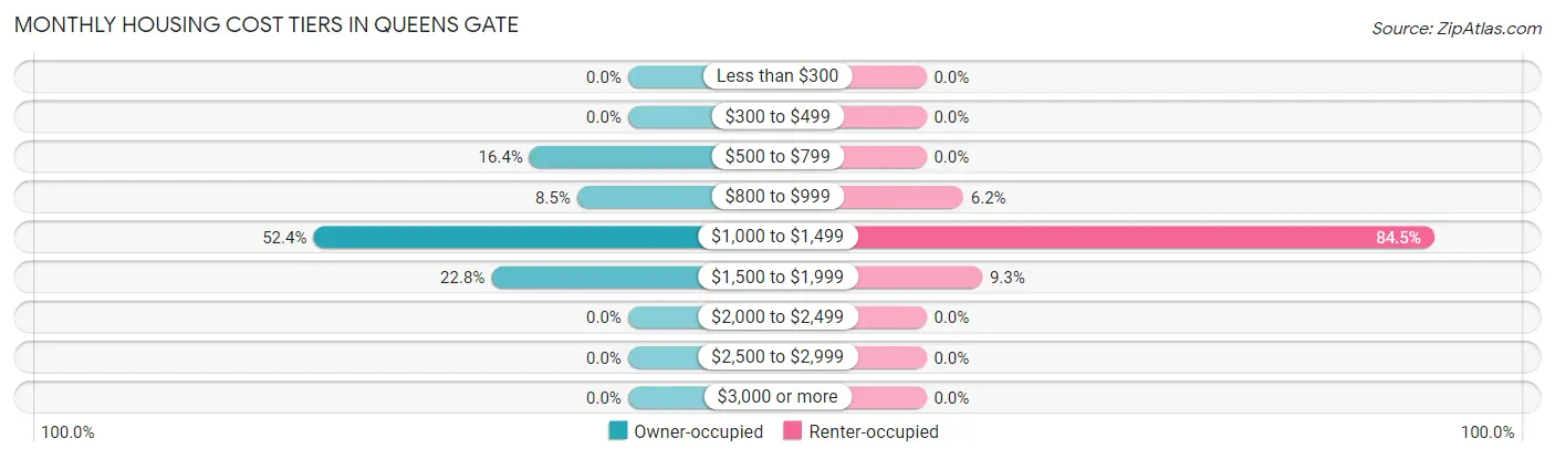 Monthly Housing Cost Tiers in Queens Gate