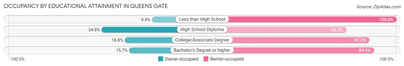 Occupancy by Educational Attainment in Queens Gate