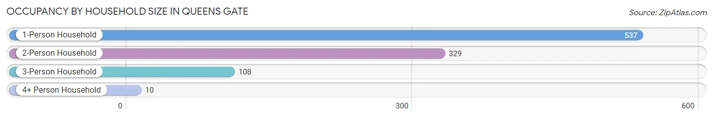 Occupancy by Household Size in Queens Gate