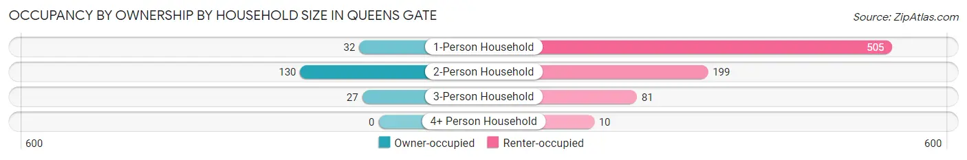 Occupancy by Ownership by Household Size in Queens Gate