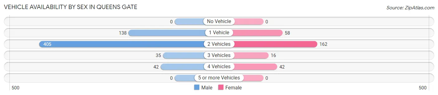 Vehicle Availability by Sex in Queens Gate