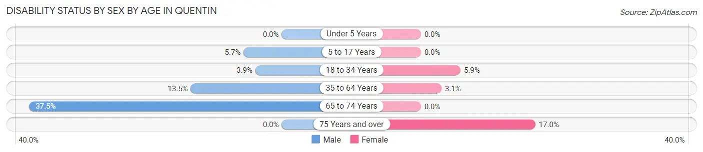 Disability Status by Sex by Age in Quentin