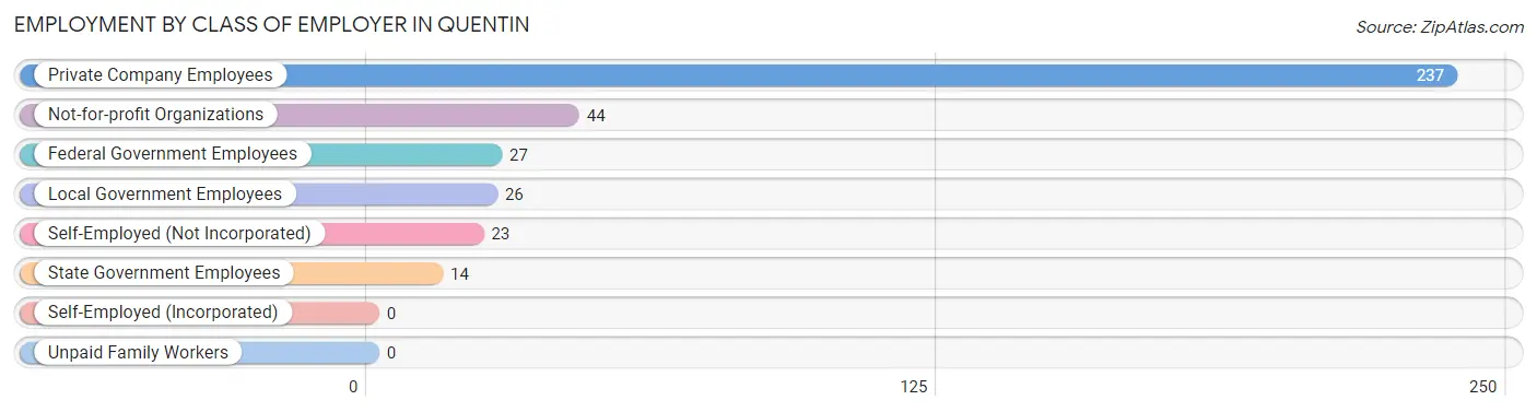 Employment by Class of Employer in Quentin