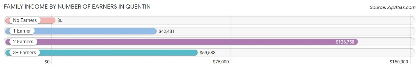 Family Income by Number of Earners in Quentin