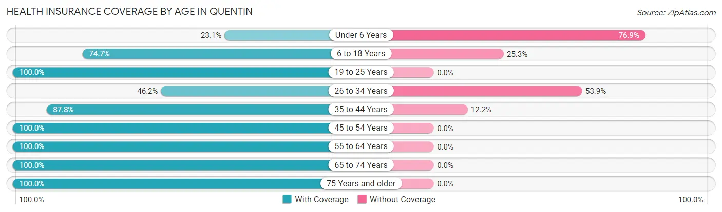 Health Insurance Coverage by Age in Quentin