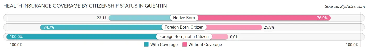 Health Insurance Coverage by Citizenship Status in Quentin