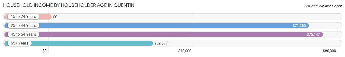 Household Income by Householder Age in Quentin