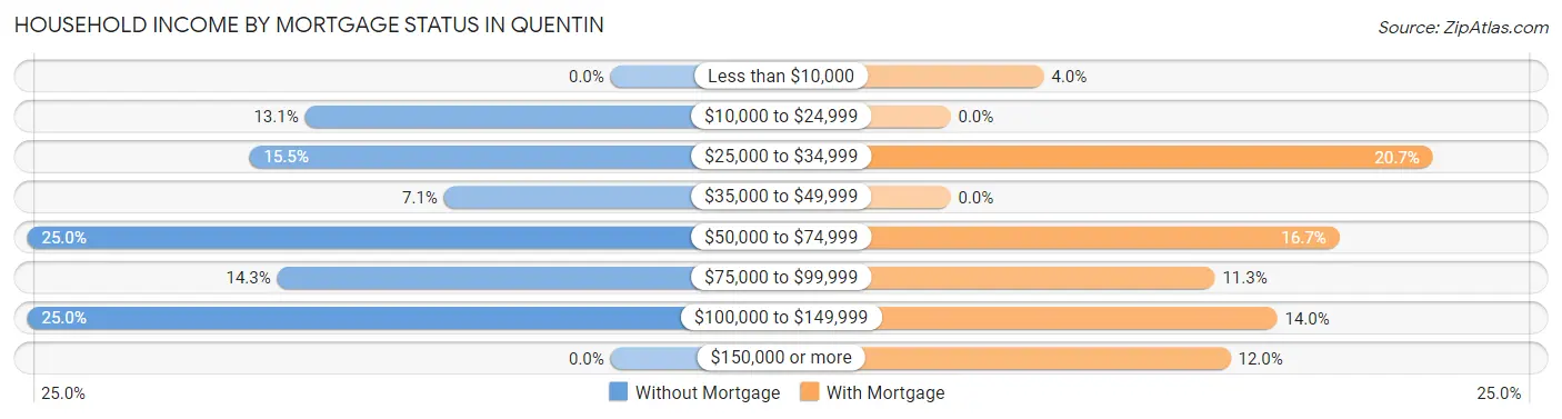 Household Income by Mortgage Status in Quentin