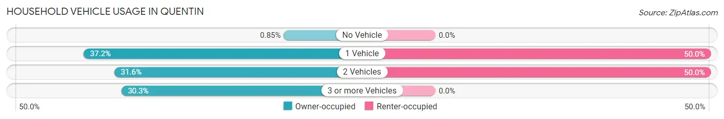 Household Vehicle Usage in Quentin