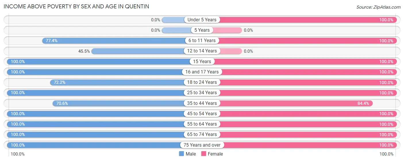 Income Above Poverty by Sex and Age in Quentin