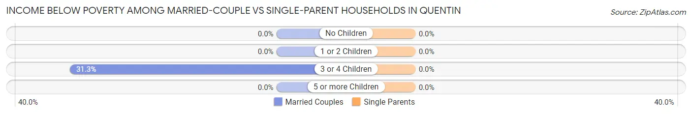 Income Below Poverty Among Married-Couple vs Single-Parent Households in Quentin