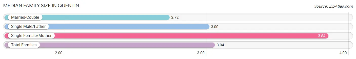 Median Family Size in Quentin