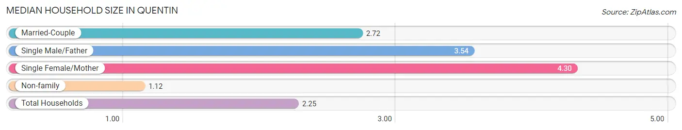 Median Household Size in Quentin