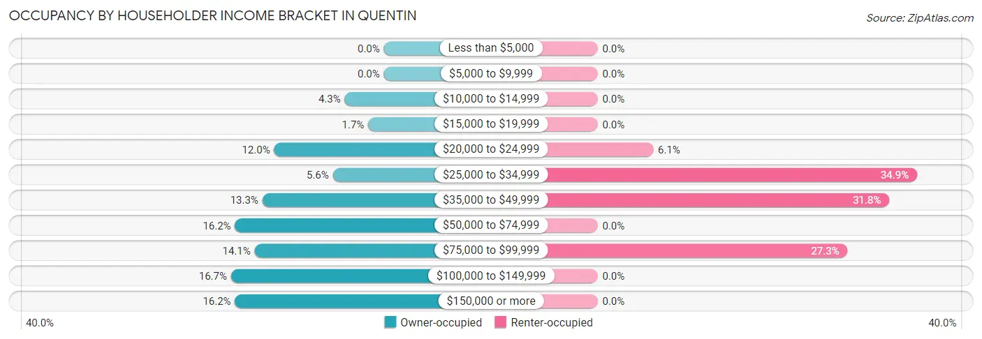 Occupancy by Householder Income Bracket in Quentin
